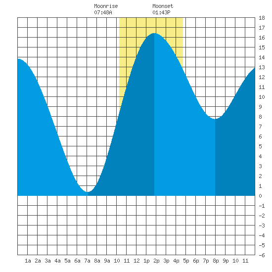 Egegik River Entrance tide chart for Friday, December 27, 2024