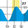 Egegik River Entrance tide chart for Friday, December 27, 2024