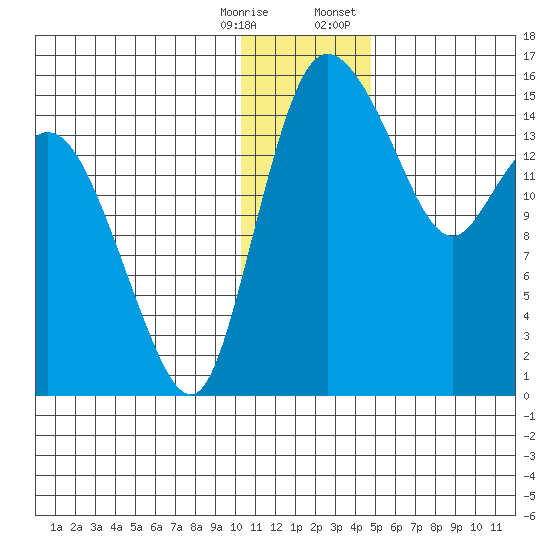 Egegik River Entrance tide chart for Saturday, December 28, 2024