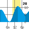 Egegik River Entrance tide chart for Saturday, December 28, 2024