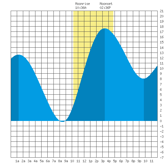 Egegik River Entrance tide chart for Sunday, December 29, 2024