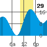 Egegik River Entrance tide chart for Sunday, December 29, 2024