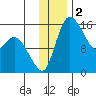 Egegik River Entrance tide chart for Monday, December 2, 2024