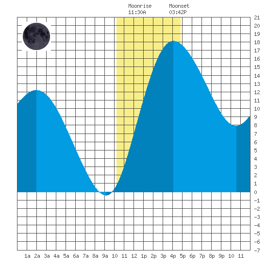 Egegik River Entrance tide chart for Monday, December 30, 2024