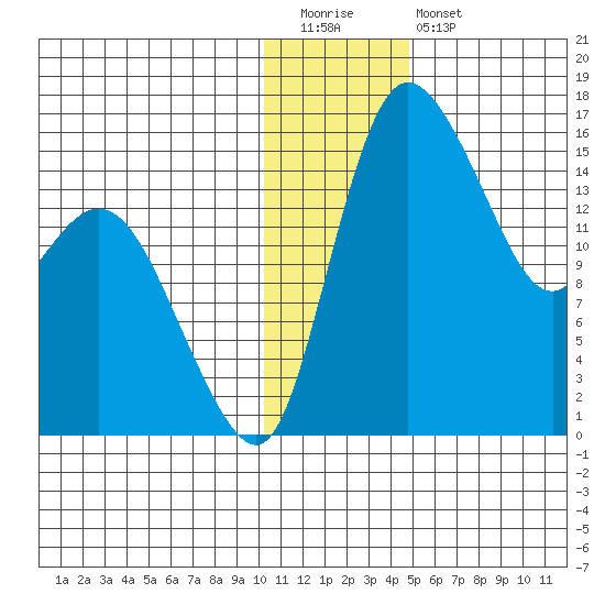 Egegik River Entrance tide chart for Tuesday, December 31, 2024
