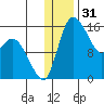 Egegik River Entrance tide chart for Tuesday, December 31, 2024