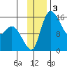Egegik River Entrance tide chart for Tuesday, December 3, 2024