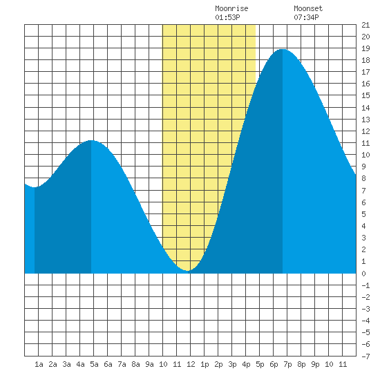 Egegik River Entrance tide chart for Wednesday, December 4, 2024