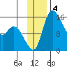 Egegik River Entrance tide chart for Wednesday, December 4, 2024