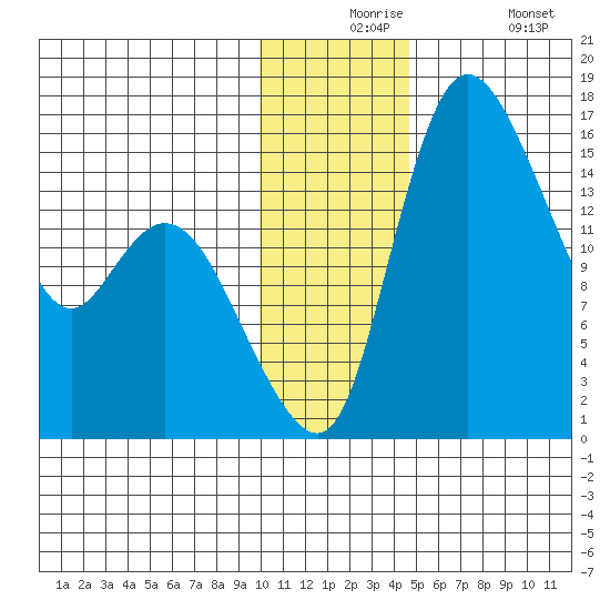 Egegik River Entrance tide chart for Thursday, December 5, 2024