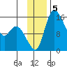 Egegik River Entrance tide chart for Thursday, December 5, 2024
