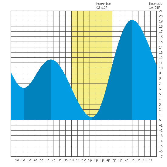 Egegik River Entrance tide chart for Friday, December 6, 2024