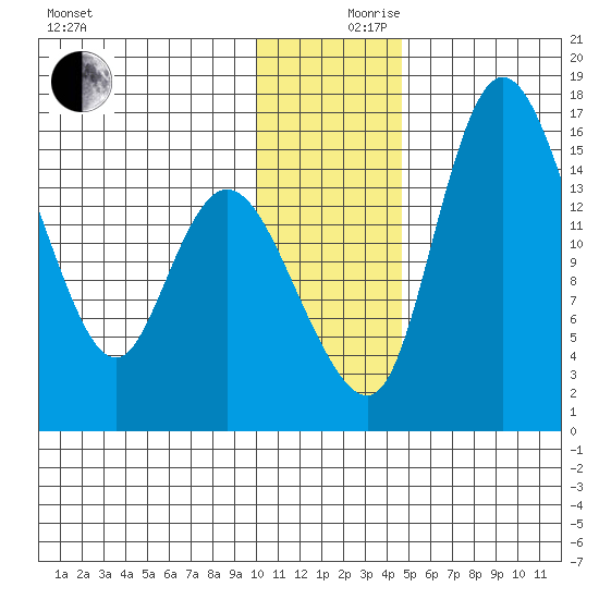 Egegik River Entrance tide chart for Sunday, December 8, 2024