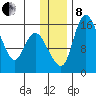 Egegik River Entrance tide chart for Sunday, December 8, 2024