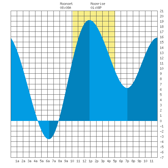 Egegik River Entrance tide chart for Friday, January 10, 2025