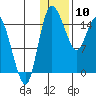 Egegik River Entrance tide chart for Friday, January 10, 2025