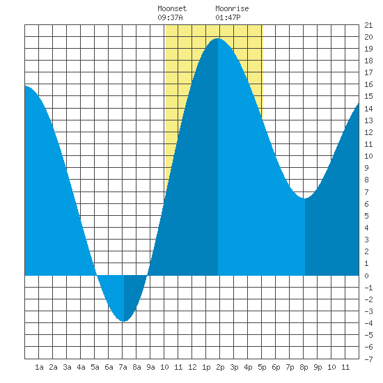 Egegik River Entrance tide chart for Saturday, January 11, 2025