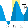 Egegik River Entrance tide chart for Saturday, January 11, 2025