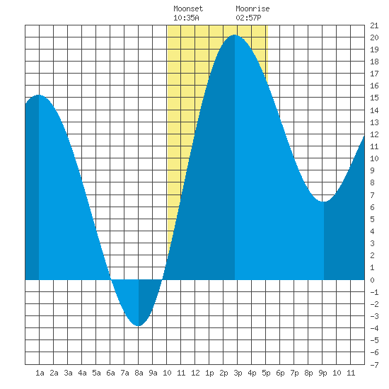 Egegik River Entrance tide chart for Sunday, January 12, 2025