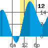 Egegik River Entrance tide chart for Sunday, January 12, 2025
