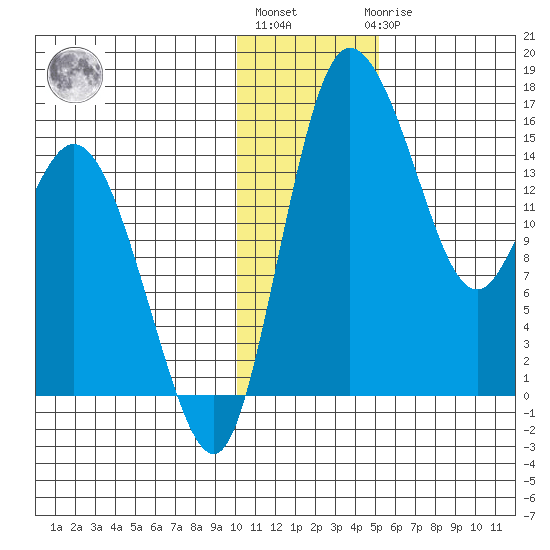 Egegik River Entrance tide chart for Monday, January 13, 2025