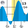 Egegik River Entrance tide chart for Monday, January 13, 2025