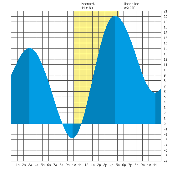 Egegik River Entrance tide chart for Tuesday, January 14, 2025