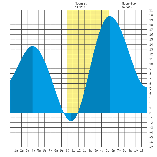 Egegik River Entrance tide chart for Wednesday, January 15, 2025