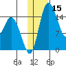 Egegik River Entrance tide chart for Wednesday, January 15, 2025