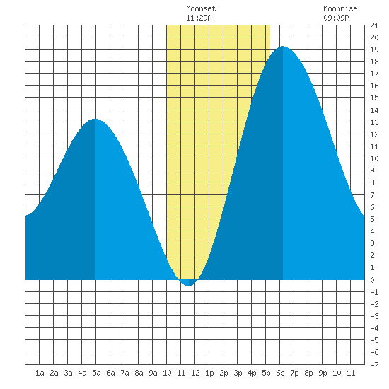 Egegik River Entrance tide chart for Thursday, January 16, 2025