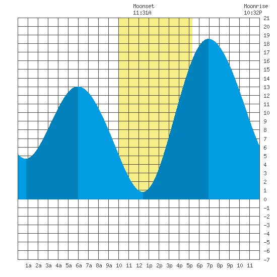 Egegik River Entrance tide chart for Friday, January 17, 2025