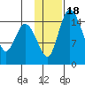 Egegik River Entrance tide chart for Saturday, January 18, 2025
