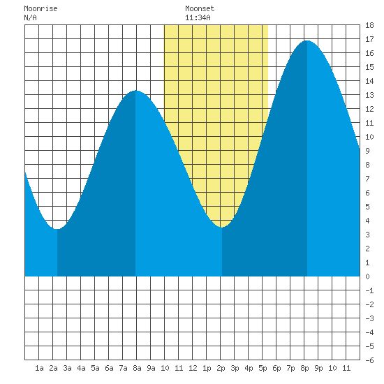 Egegik River Entrance tide chart for Sunday, January 19, 2025