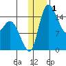 Egegik River Entrance tide chart for Wednesday, January 1, 2025