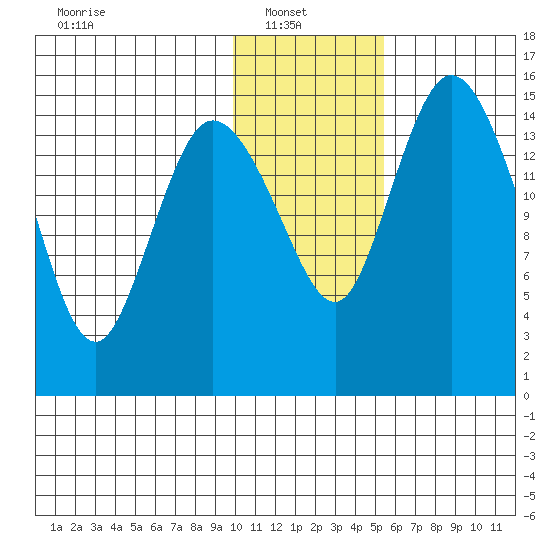 Egegik River Entrance tide chart for Monday, January 20, 2025