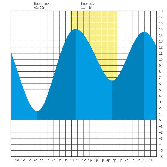 Egegik River Entrance tide chart for Wednesday, January 22, 2025