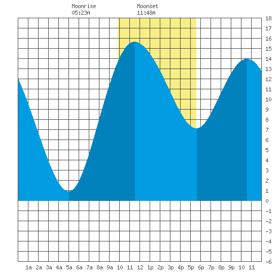 Egegik River Entrance tide chart for Thursday, January 23, 2025