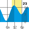 Egegik River Entrance tide chart for Thursday, January 23, 2025