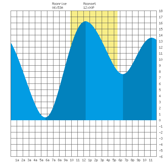 Egegik River Entrance tide chart for Friday, January 24, 2025