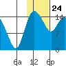 Egegik River Entrance tide chart for Friday, January 24, 2025