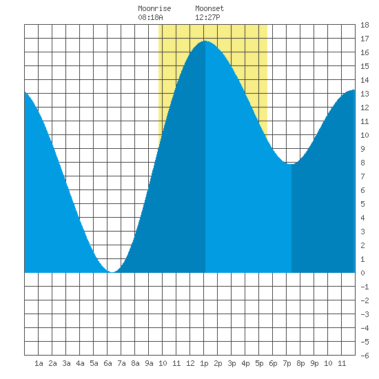 Egegik River Entrance tide chart for Saturday, January 25, 2025