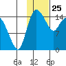 Egegik River Entrance tide chart for Saturday, January 25, 2025