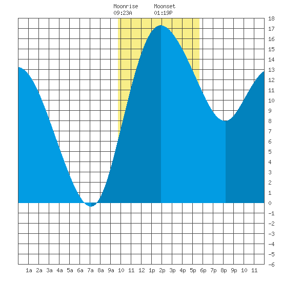 Egegik River Entrance tide chart for Sunday, January 26, 2025