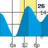 Egegik River Entrance tide chart for Sunday, January 26, 2025
