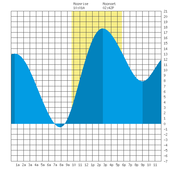 Egegik River Entrance tide chart for Monday, January 27, 2025