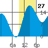 Egegik River Entrance tide chart for Monday, January 27, 2025