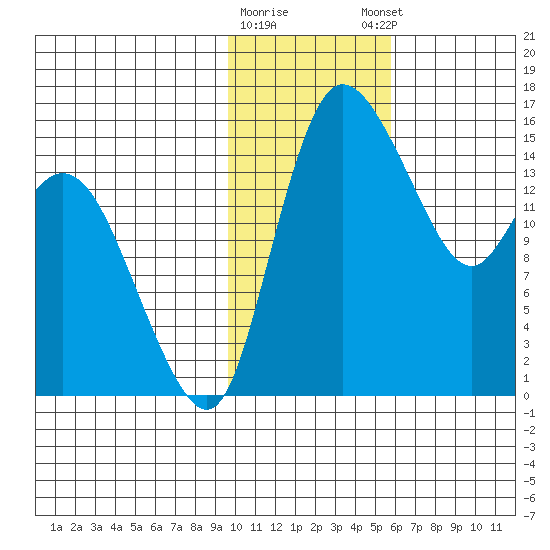 Egegik River Entrance tide chart for Tuesday, January 28, 2025
