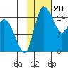 Egegik River Entrance tide chart for Tuesday, January 28, 2025