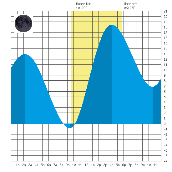 Egegik River Entrance tide chart for Wednesday, January 29, 2025
