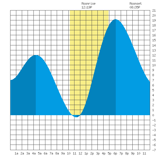 Egegik River Entrance tide chart for Thursday, January 2, 2025